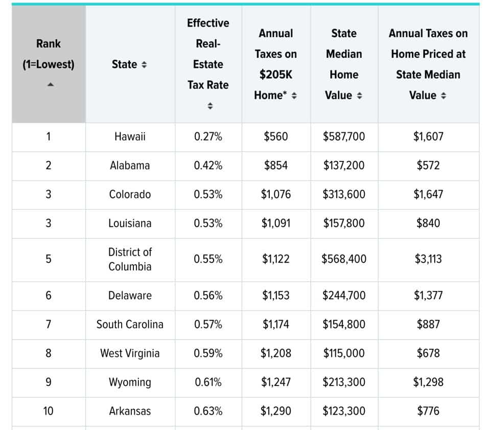 2020 Report Ranks U.S. Property Taxes By State