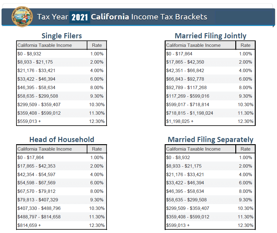 California State Income Tax Table 2021