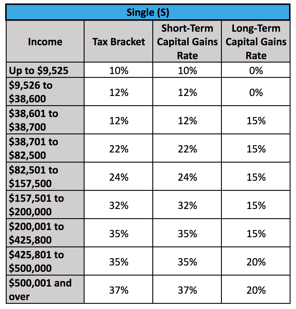 Capital Gains Tax Brackets for Home Sellers: Whatâs Your Rate?