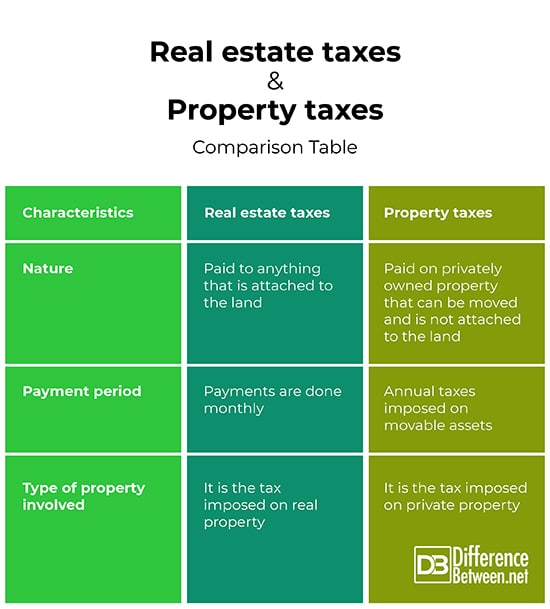 Difference Between Real Estate Taxes and Property Taxes