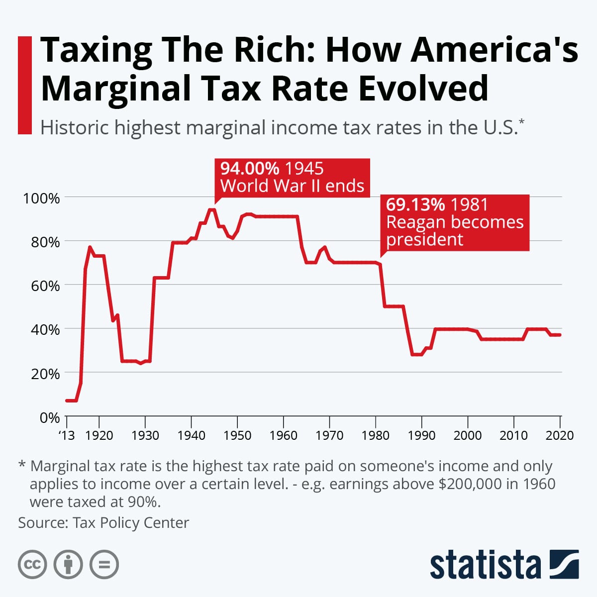 How To Find Marginal Tax Rate Economics