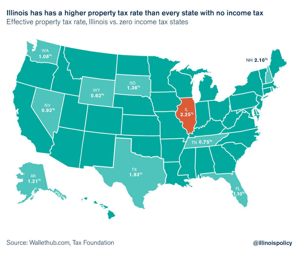 ILLINOIS HAS HIGHER PROPERTY TAXES THAN EVERY STATE WITH NO INCOME TAX ...