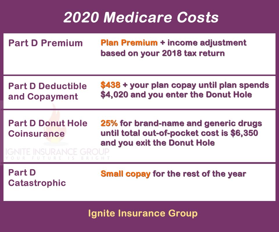 MEDICARE COSTS â¢ Ignite Insurance Group
