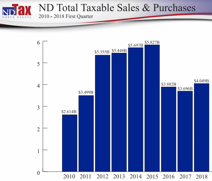North Dakota Sales Tax Revenues up Nearly 10 Percent in 2018s First ...