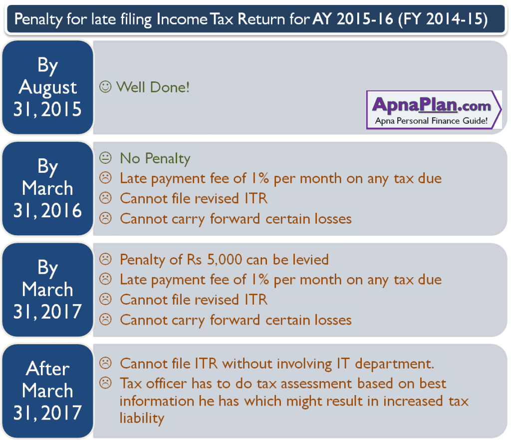 Penalty For Late Filing Of Income Tax Return