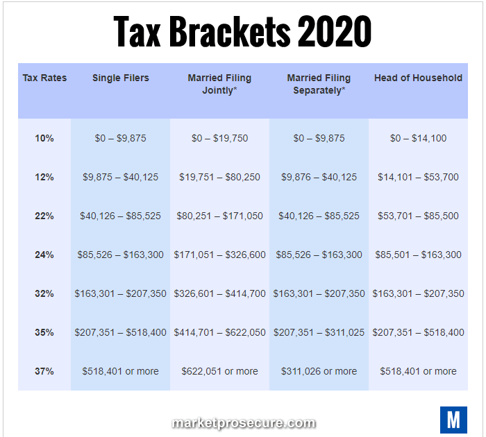 Tax Brackets For Self Employed