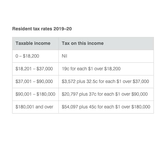 The Tax Return Guide For International Students in Australia