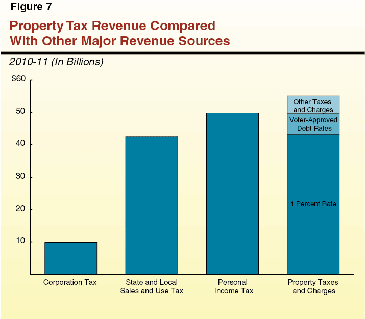 Understanding Californias Property Taxes