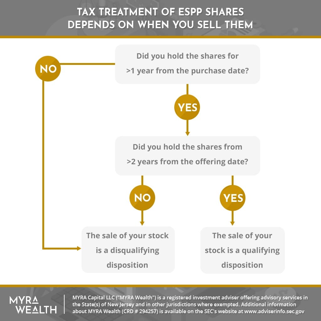 When Should You Sell Your ESPP Shares?  MYRA: Personal Finance for ...