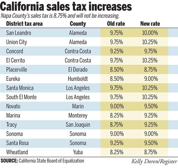 You should probably know this about California Sales Tax Calculator By ...