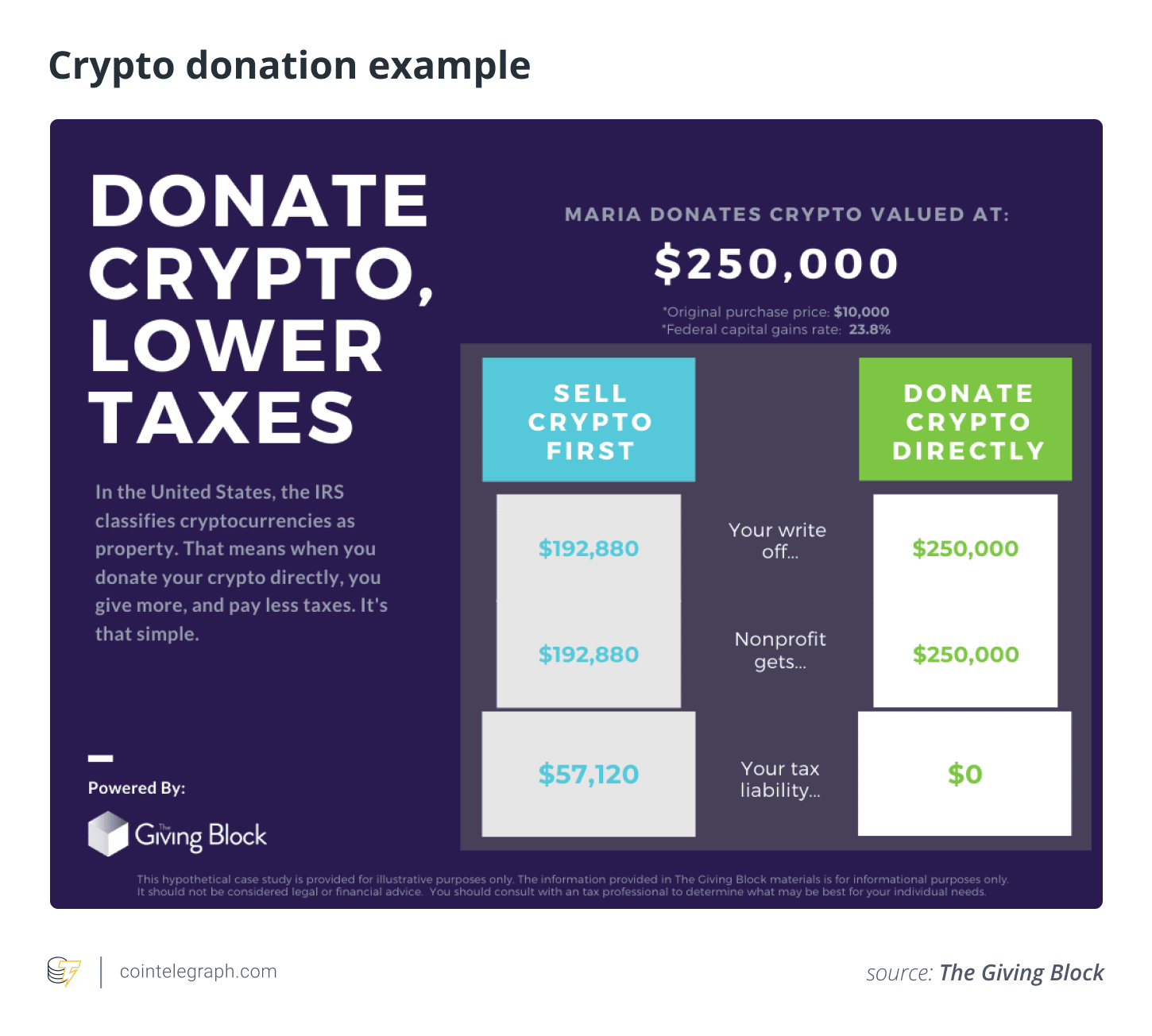 Your Crypto Taxes Can Be Donated to Charity Instead